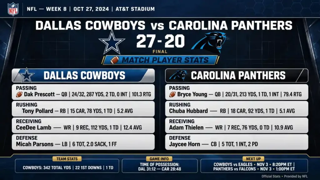 dallas cowboys vs carolina panthers match player stats